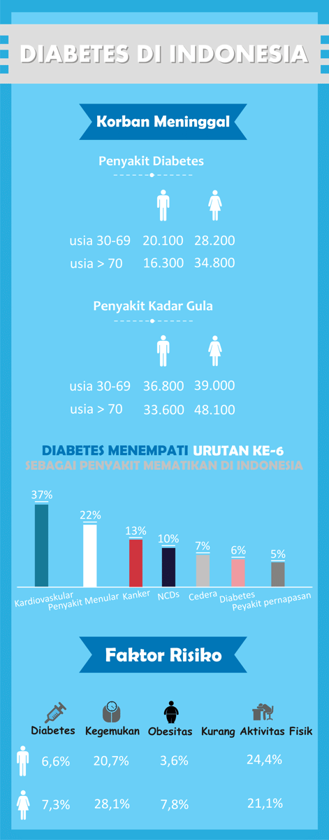 https://cdn.idntimes.com/content-images/post/20161114/diabetes-ff62c56f64de3aba0baeb2fa9e186aaa.png