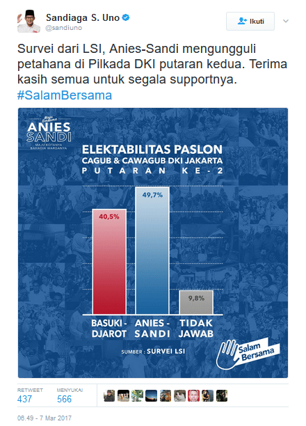 https://cdn.idntimes.com/content-images/post/20170308/fireshot-screen-capture-016-sandiaga-s-uno-di-twitter-survei-dari-lsi-anies-sandi-mengunggu-twitter-com-sandiuno-status-839125919386066944-cdbe1ed7cf0dd102286d374995dd21c8.png