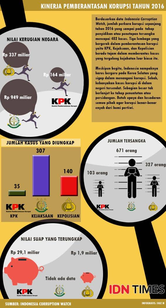https://cdn.idntimes.com/content-images/post/20170403/infografis-korupsi-23e387e97061cb4f65cb703914de80a1.jpg