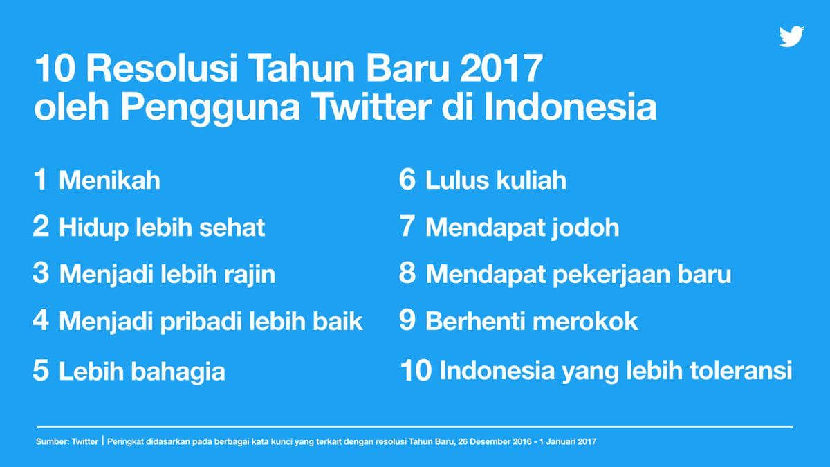 https://cdn.idntimes.com/content-images/post/20170105/twitter-54b7dd63976e35d486fa6cb147e09052.jpg