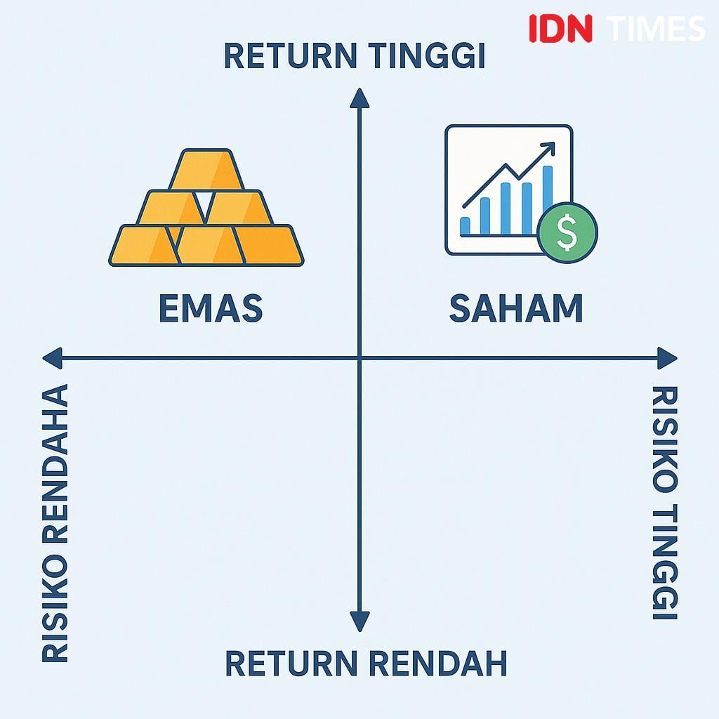 ^^ Masyarakat mulai melirik emas di tengah ketidakpastian ekonomi